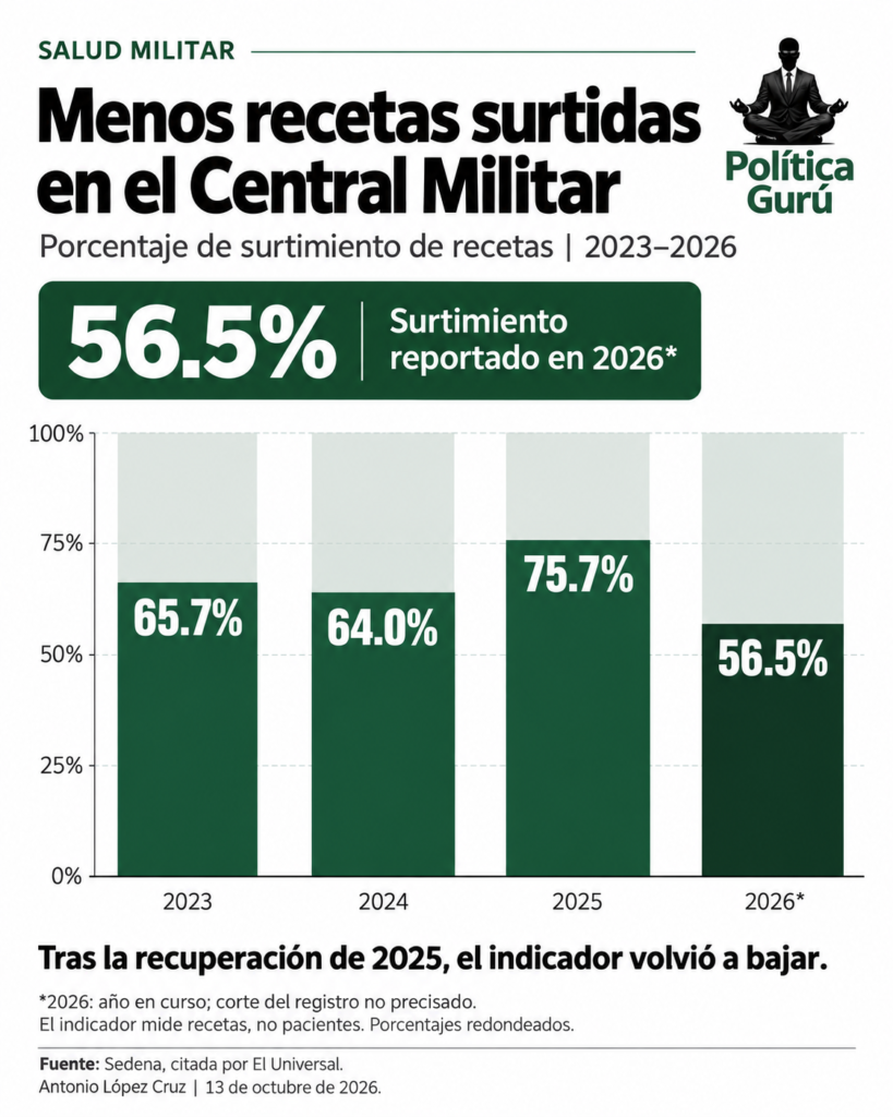 Desabasto de medicamentos en Sedena